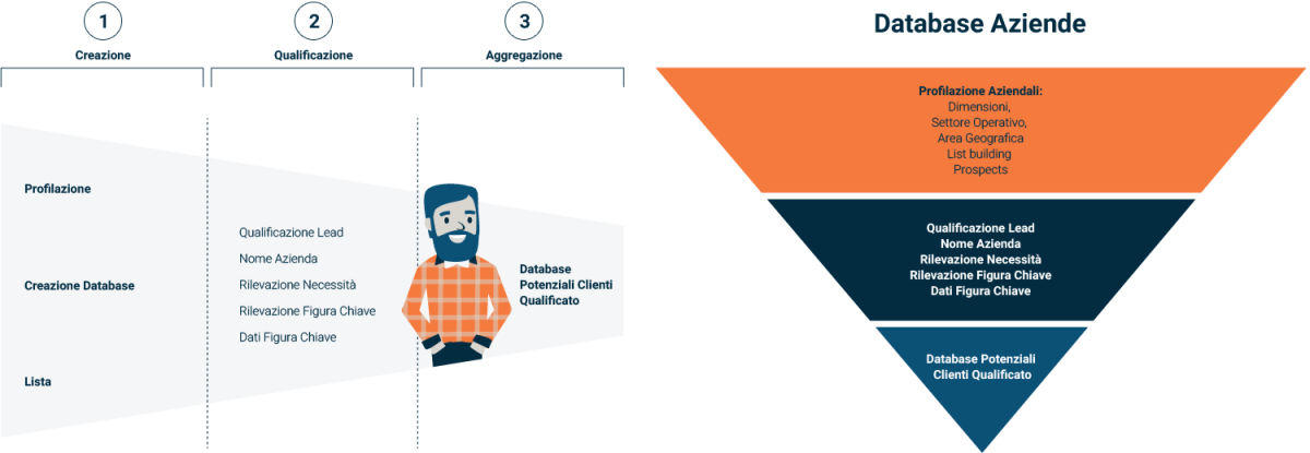 Lead generation e costruzione database
